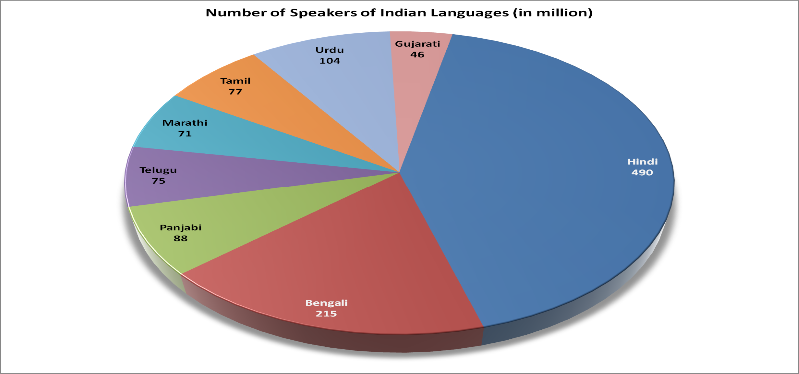 Religions Of India Pie Chart